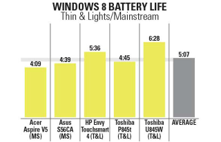 Illustration for article titled Short Battery Life Sinks First Windows 8 Notebooks